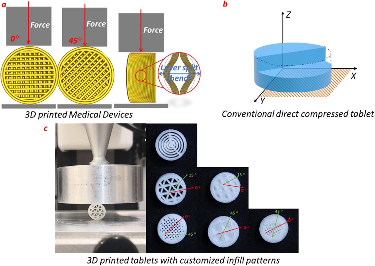 MoManiruzzaman's tweet photo. Integrated #algorithms led patient-focused #3dprinted tablets, a #QbD #DoE approach! We publish a ‘plug-and-play’ concept to optimise #dose without changing the formulations! Well done #PharmE3D #MPDD @UTexasPharmacy @UTAustin @AAPSComms @AapsChapter  #AI https://t.co/rR3pGx93ip https://t.co/nYiE0V1kdf