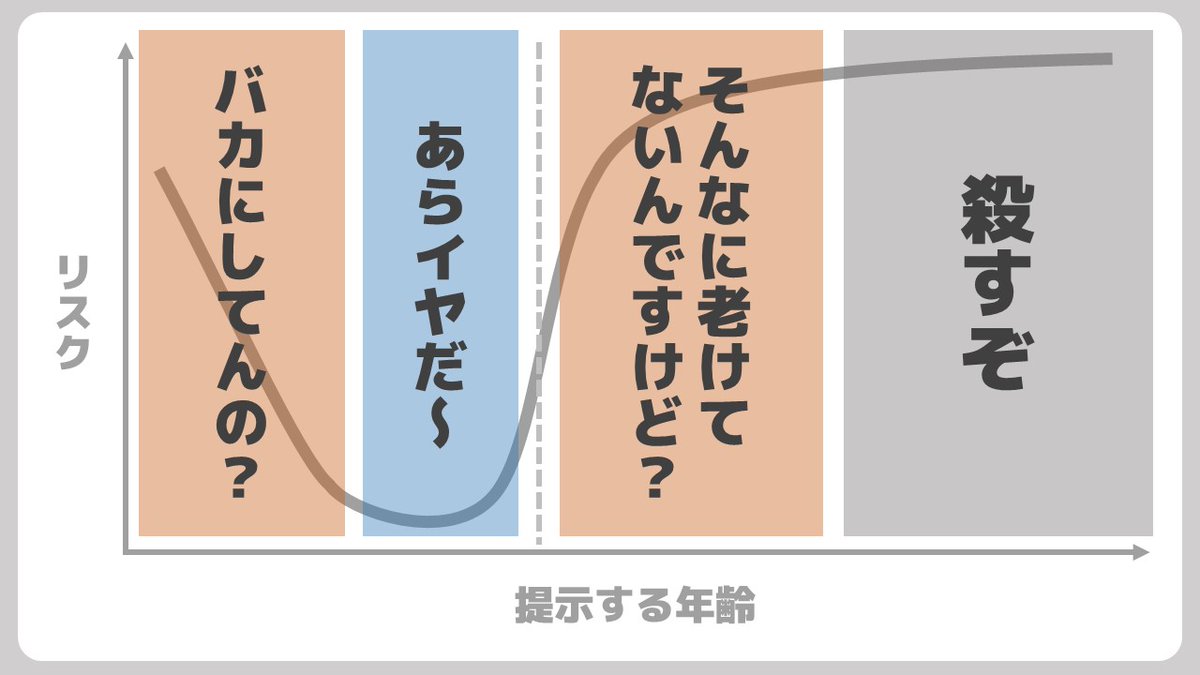 「いくつに見える?」という質問に対する回答の戦略を考えました。 