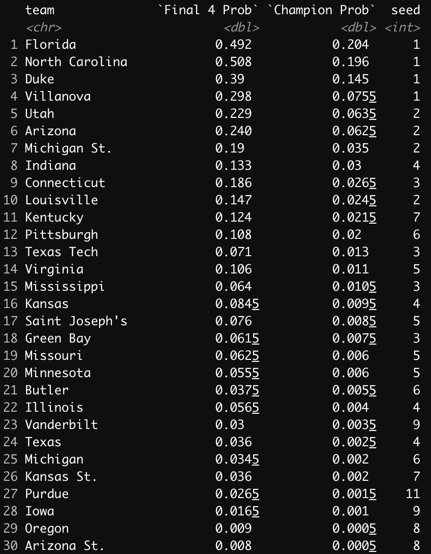 HC_JoeLunardi's tweet photo. #SimMadness Top 30 teams in terms of final four and championship odds, based on 2000 tourney simulations:

Florida is the front-runner, but North Carolina has a slightly easier path to the Final four. https://t.co/jVCcymIW9K