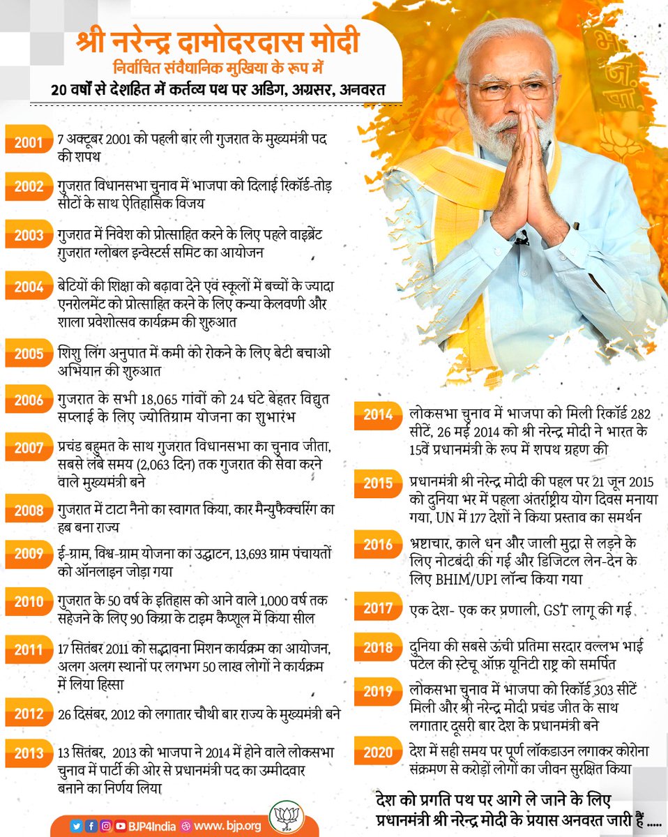 BJP4India's tweet photo. श्री नरेन्द्र दामोदरदास मोदी निर्वाचित संवैधानिक मुखिया के रूप में 20 वर्षों से देशहित में कर्तव्य पथ पर अडिग, अग्रसर, अनवरत। #20thYearOfNaMo https://t.co/7skeSm73uw