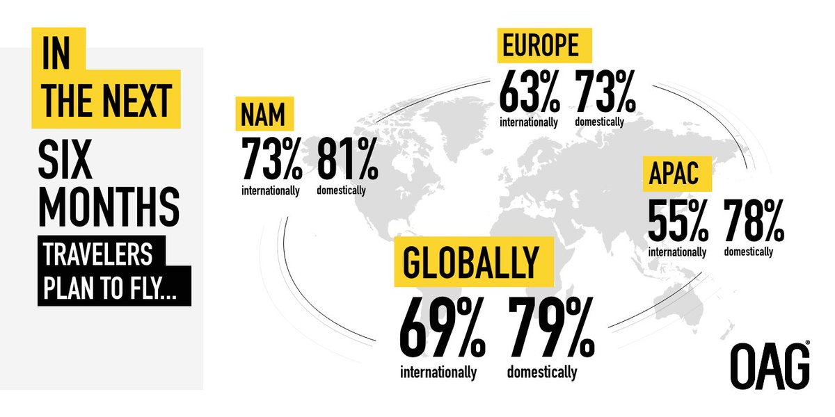 OAG_Aviation's tweet image. 69% of travelers plan to fly internationally within the next 6 months ✈️ 🌍

Read the full report here &amp;gt;&amp;gt; hubs.ly/H0xxK5q0
#Travel #Covid19