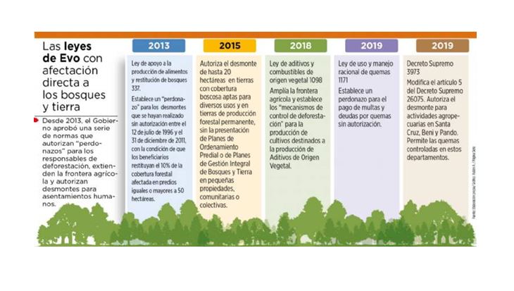 Some laws enacted by the Morales government in  #Bolivia worth noticing:Law 337 (2013): Legal pardon for unlawful land clearances between 1996-2001Law 502 (2014): Extends the previous legal pardon for 12+ monthsLaw 739 (2015): Extends the previous legal pardon for 18+ months