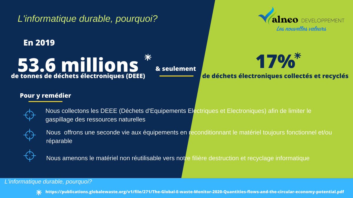 valneodev's tweet image. Depuis 2008, nous sommes engagés dans la réduction de l'empreinte environnementale du numérique, enjeu crucial pour aujourd'hui et pour demain. #numeriqueresponsable #greentech #Lesnouvellesvaleurs #RSE
