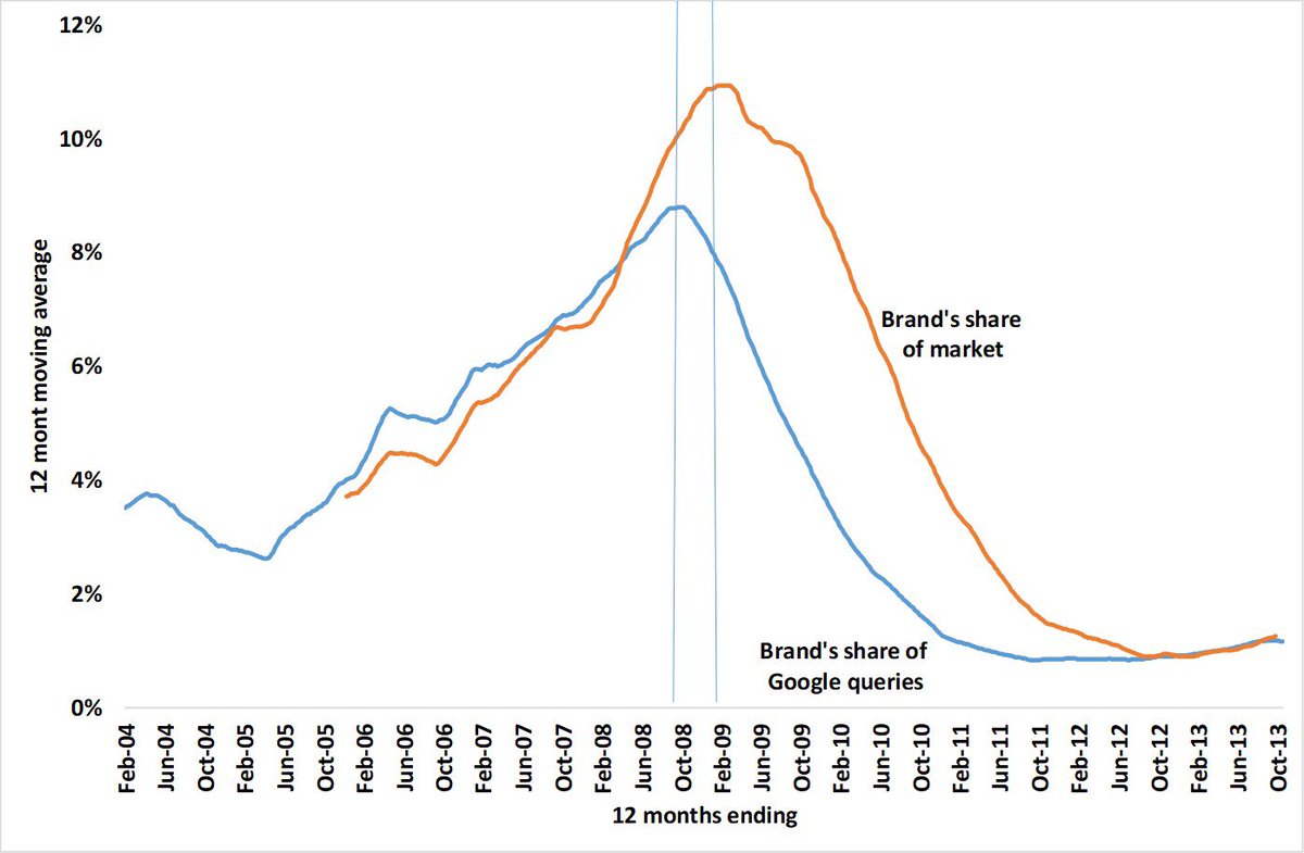 BinetLes's tweet image. For the last six years, we’ve experimenting with share of search as a tracking metric. It’s fast, cheap &amp;amp; predictive. Not only that, it can measure both short &amp;amp; long term ad effects. Find out more next Wednesday at Eff Week: lnkd.in/d7_zT7D
