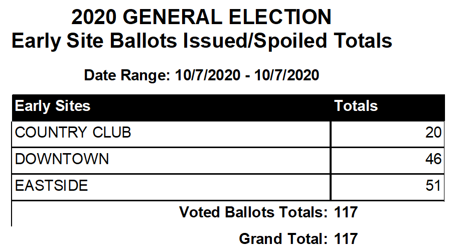 117 votes cast in first hour of early voting in Pima County More infor at pima.gov/votesafe #FirstWeekVoters #EarlyVoting