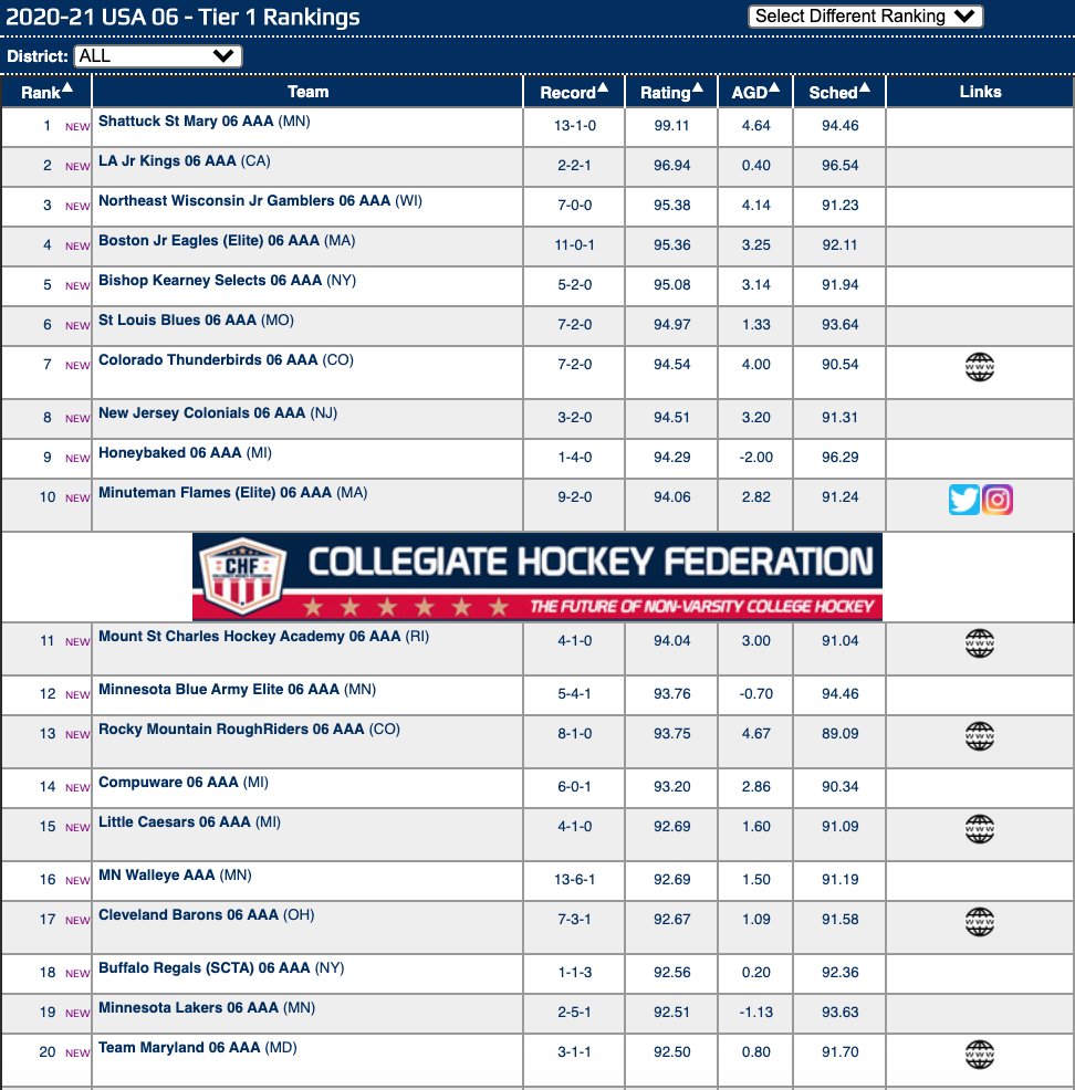 Week 1 USA Boys 14U 06 Tier 1 Top 10 presented by @GameSheetInc: 1 @SSM_Athletics 2 @JrKingsHockey 3 NE Wisconsin Jr. Gamblers 4 @BostonJrEagles 5 @BKSelects 6 @JrBluesHockey 7 Colorado Thunderbirds 8 @colonials_nj 9 @HoneyBakedHC 10 @minutemanflames