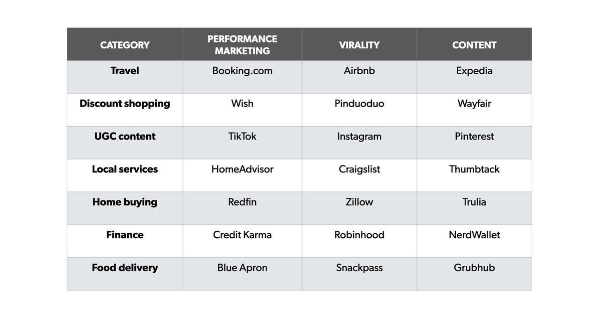 Looking back at the most successful consumer startups of the last 10 years — most companies achieved initial scale by excelling at just one of three growth "lanes":1. Performance marketing (e.g. FB ads)2. Virality (e.g. WOM, invites)3. Content (e.g. SEO) Read on 