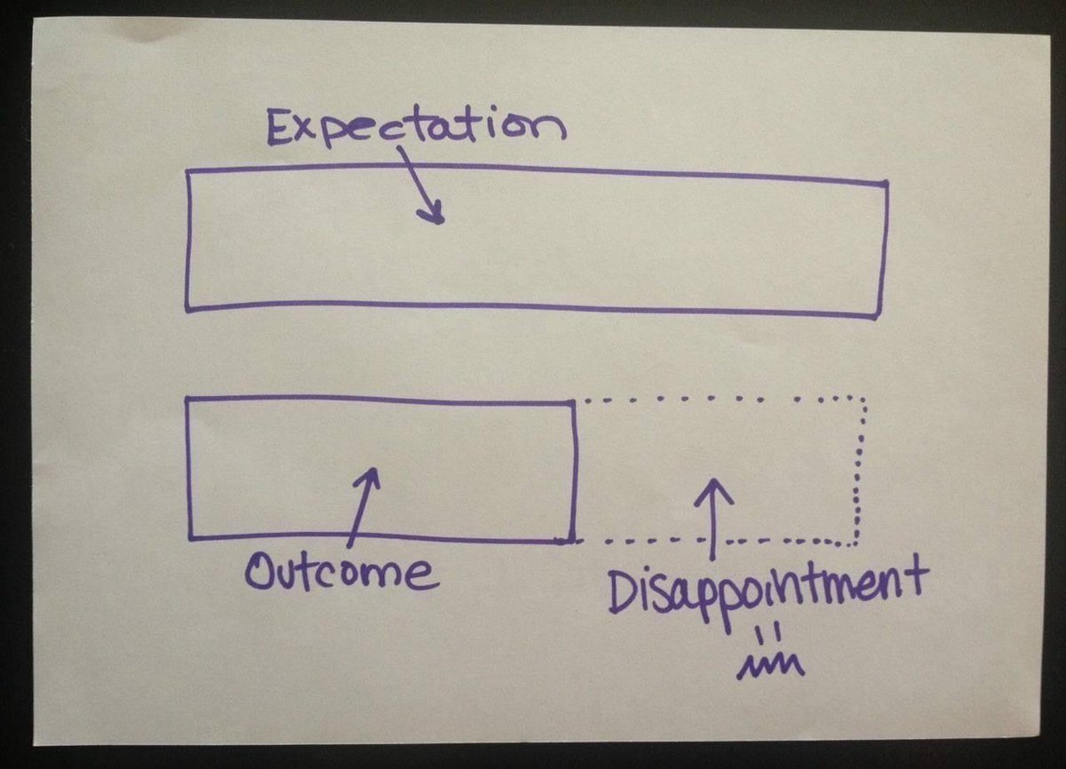 cpascalar's tweet photo. Expectations are pre-meditated disappointments... https://t.co/l7MKKMPaDe