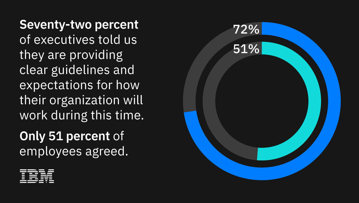 htvaught's tweet image. Research shows that employers might not be doing enough to support their employees through #COVID19. Our report explores the disconnect between what leaders think their organizations are offering and how employees feel about that support:  ibm.co/closing-chasm
