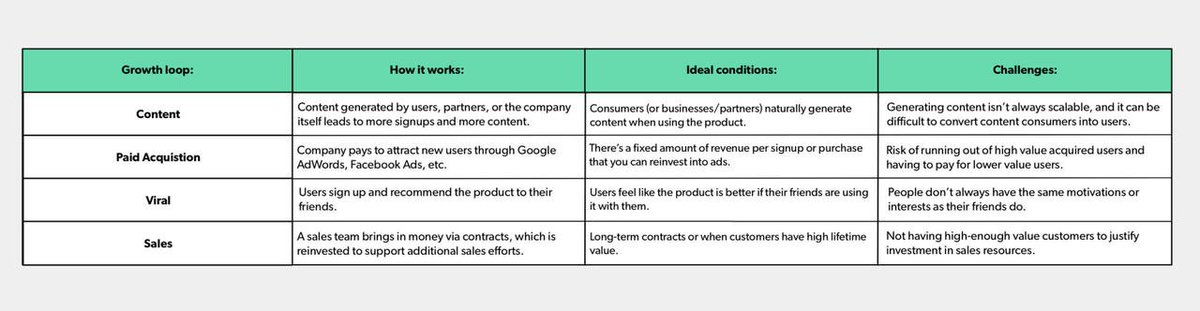 5e/  @onecaseman wrote the definitive post on this framework for the First Round Review which includes this handy guide https://firstround.com/review/pinterest-and-grubhubs-former-growth-lead-on-building-content-loops/