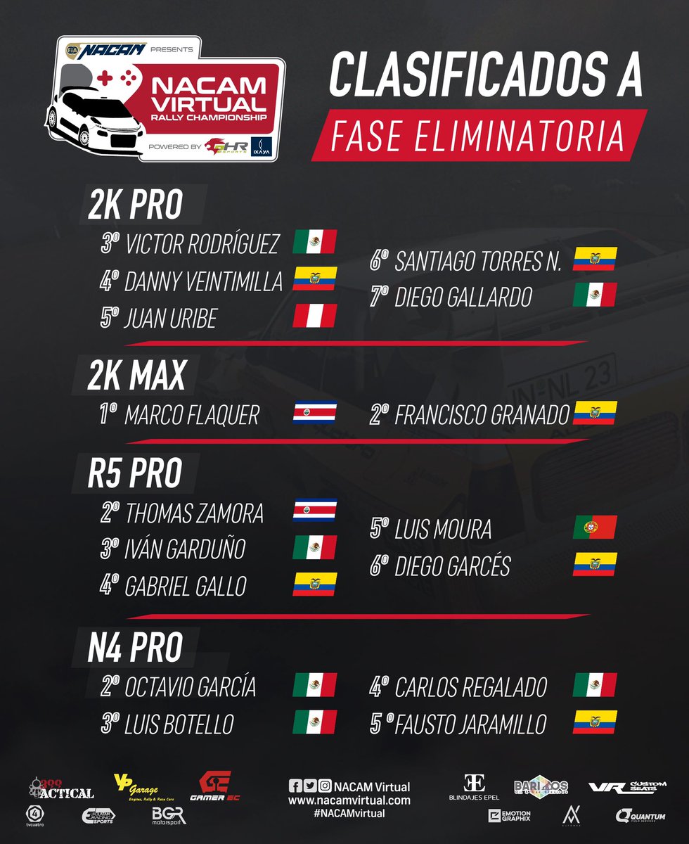 NACAMVirtual's tweet photo. Felicidades a los jugadores que se clasificaron a la fase eliminatoria y este Domingo 11 de Octubre van a disputarse los últimos 4 boletos a la semifinal del NACAM Virtual 🏁

18:30 Horas Costa Rica 🇨🇷

19:30 Horas centro México 🇲🇽

20:30 Horas Chile 🇨🇱

21:30 Horas Argentina https://t.co/NOlkAWWvEw