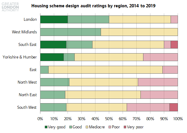 Perhaps that is linked to the fact that housing developments in London typically received significantly better ratings in the recent Housing Design Audit for England from Place Alliance.