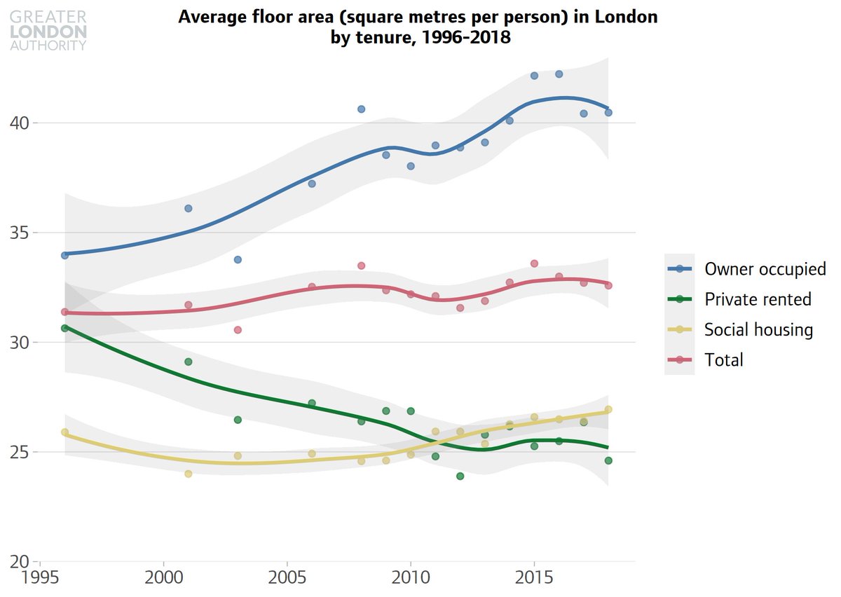 Some highlights from our new Housing in London report:While the average housing floorspace per person in London has increased (very slightly) over the last 20ish years, this is entirely down to increases among home owners. Among private tenants it has fallen sharply.