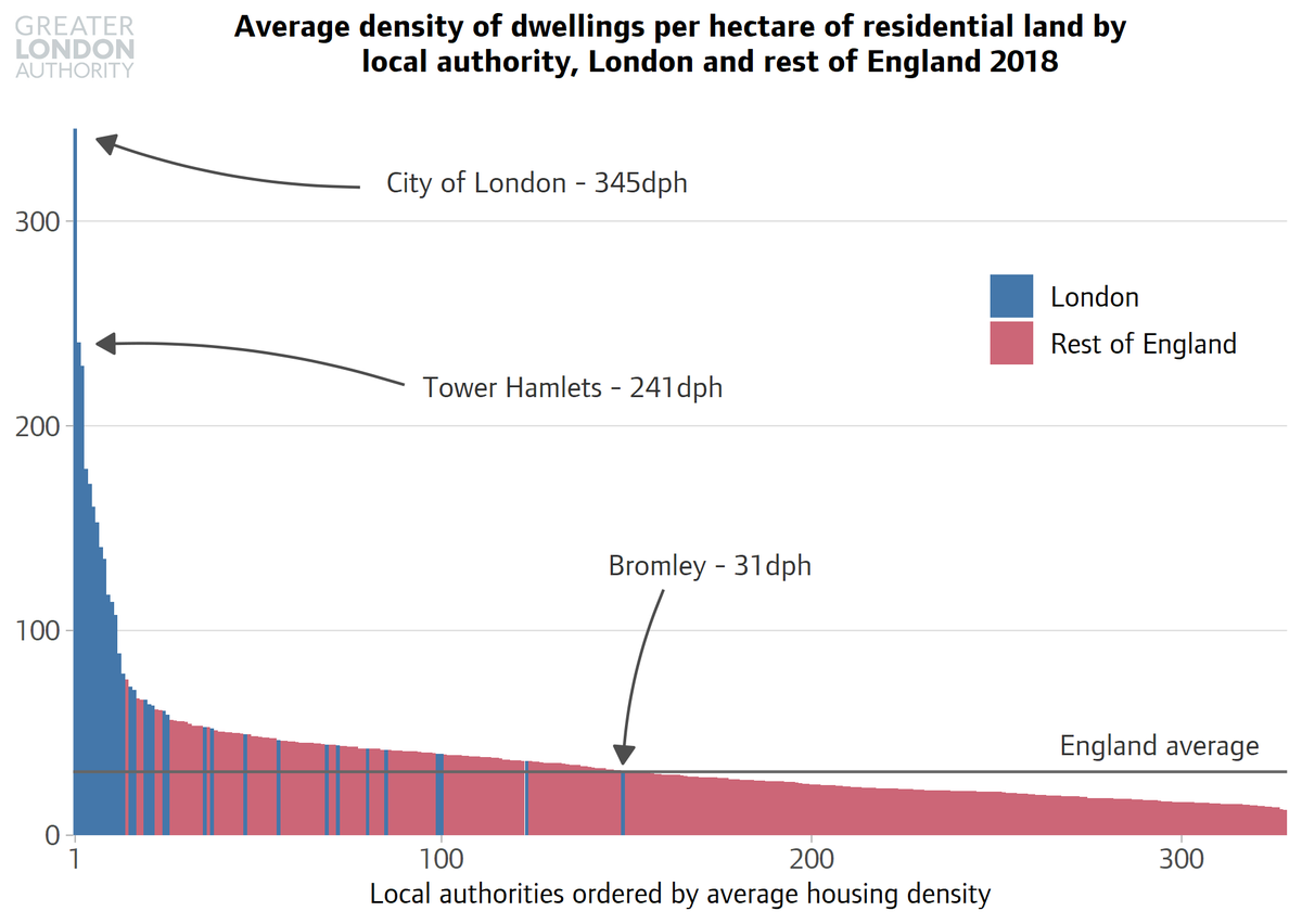 This analysis shows that the areas of greatest housing density (homes per hectare of *residential* land) in the country are the City of London and Tower Hamlets, with London boroughs generally built at far higher densities than the England average.