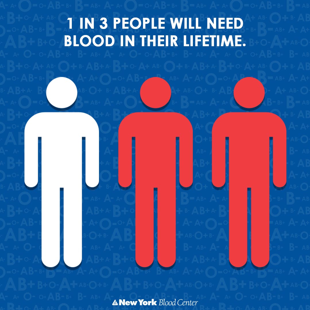 Icons representing three people. Text reads, "1 in 3 people will need blood in their lifetime."