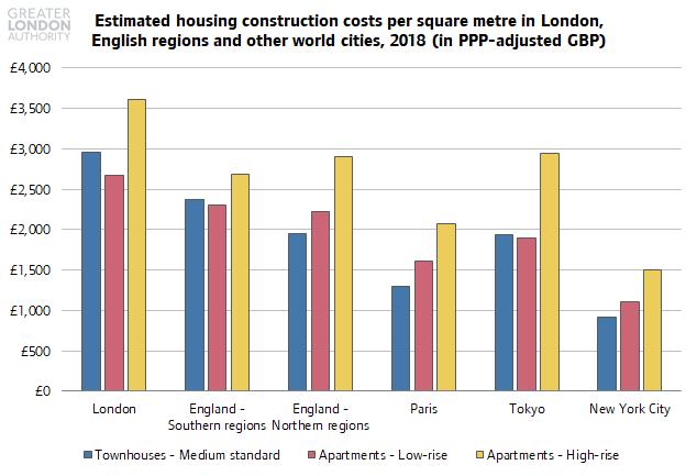 One under-examined factor behind high housing costs in London is the cost of construction. This chart, from Turner and Townsend data, shows that costs are higher in London than in other English regions and in other global cities.