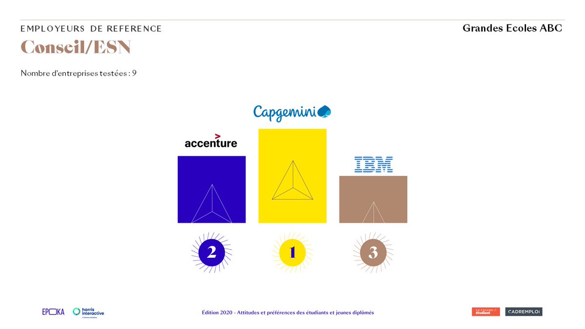 agence_mantu's tweet photo. Dans la catégorie #Conseil / ESN :
🥇 @capgeminifrance
🥈 @AccentureFrance
🥉 @IBM_France
#EntreprisesPréférées2020 https://t.co/Kr4CZm6vWd