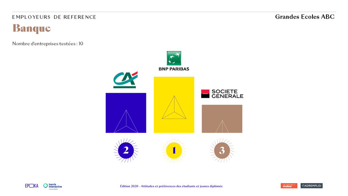 agence_mantu's tweet photo. Dans la catégorie #Banque :
🥇 @mabanque_bnpp
🥈 @CreditAgricole
🥉 @SocieteGenerale
#EntreprisesPréférées2020 https://t.co/opYZGxo71L