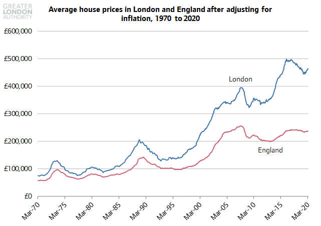 Before the onset of Coronavirus, house prices in London had started to increase again, having risen sixfold in real terms since 1970.