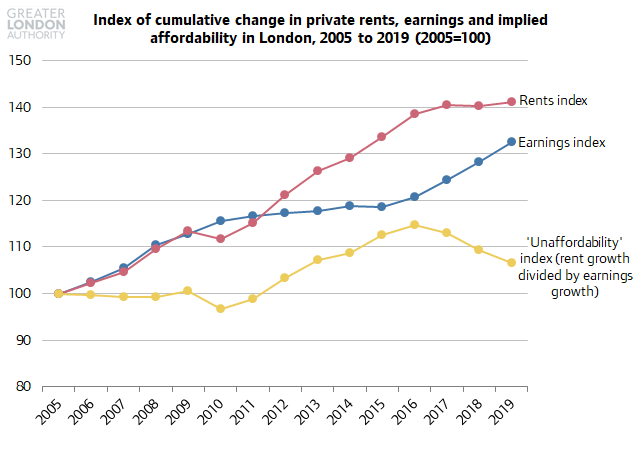 On the bright side, private rental affordability has improved recently in London as earnings have caught up with rental growth (probably due in large part to relatively high levels of supply in recent years).