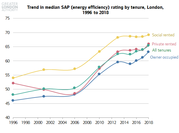 There's some good news on home energy efficiency, which seems to be improving again on average after a few years of stagnation.