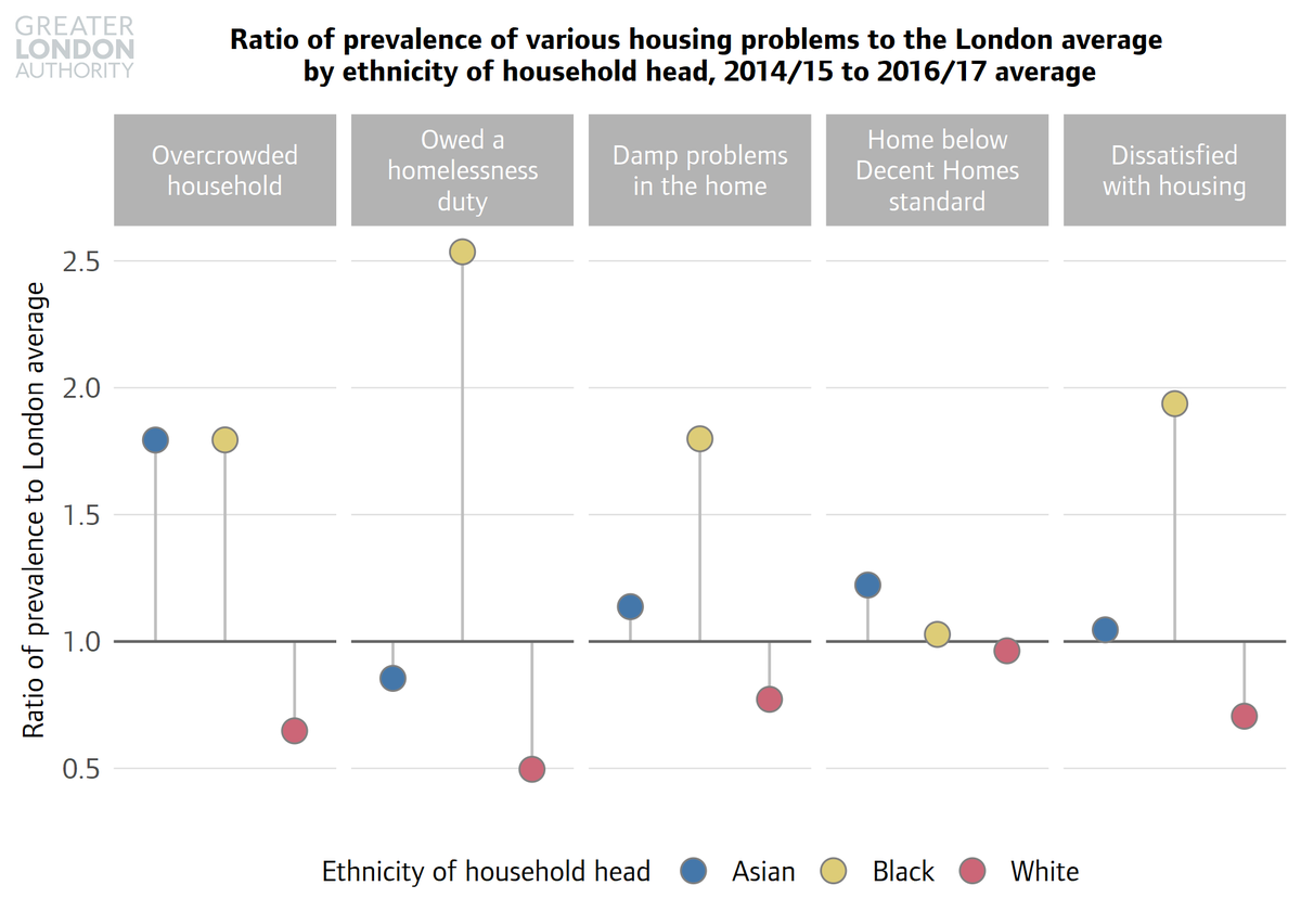 In the section on Coronavirus, we start by showing how before the onset of the pandemic, there were stark differences in rates of housing problems between Londoners of different ethnicities.