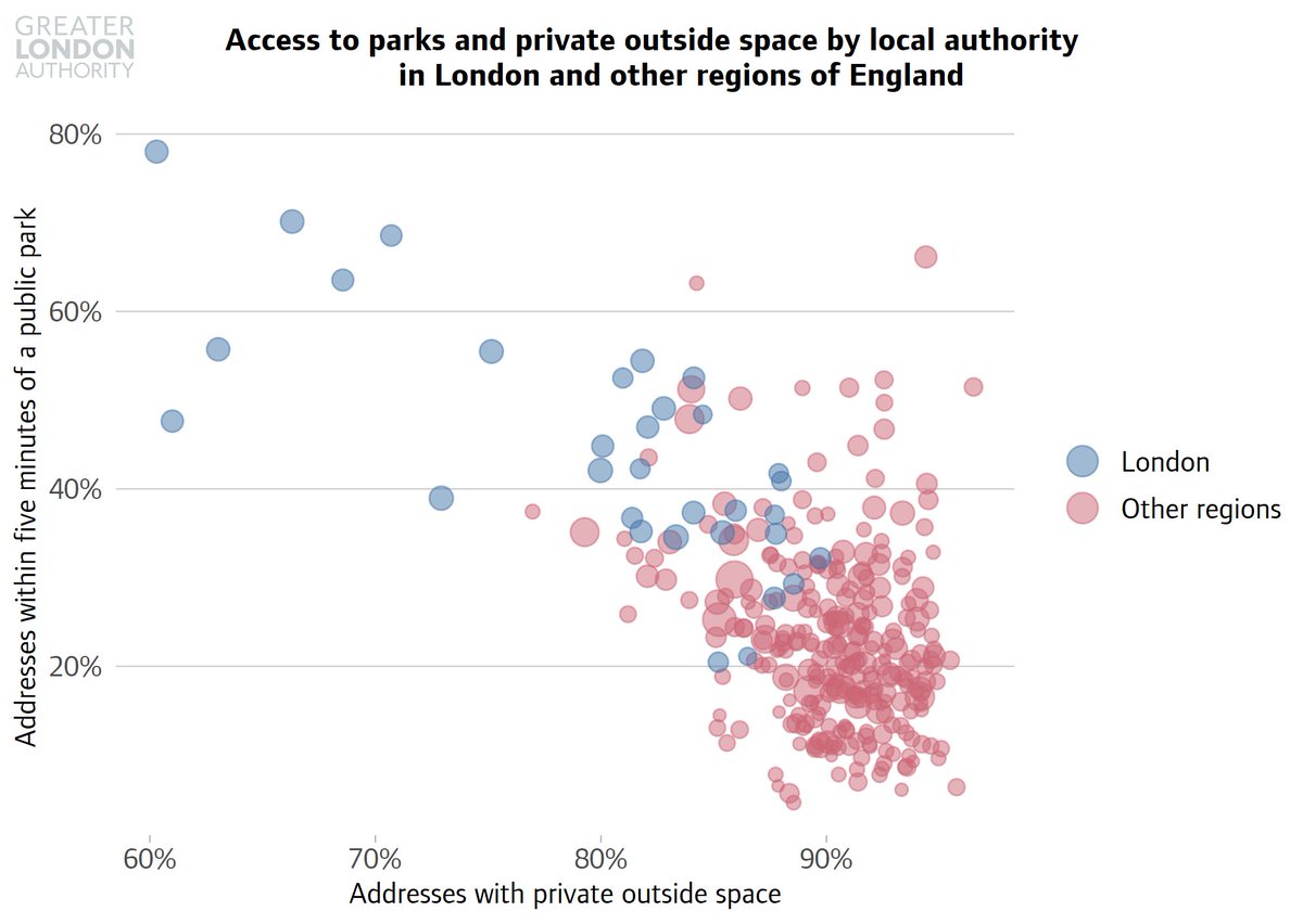 Londoners are less likely to have private gardens or other outside space than people in other regions, but on ther other hand are more likely to live within walking distance of a park.