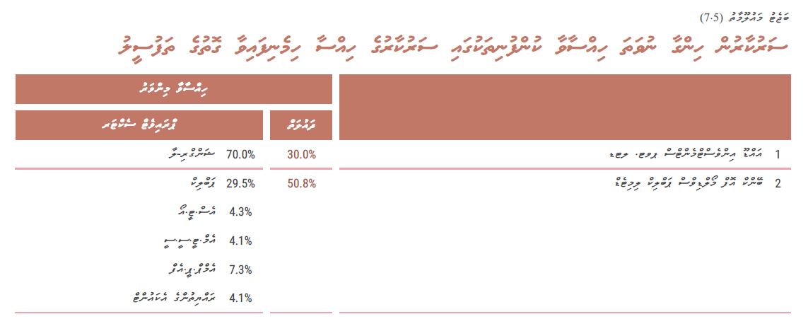 AimonLatheef's tweet photo. Bank of Maldives has refused to publicize their remuneration details stating that other banks don't publicize their remuneration details either

While that may be true, I do not believe that it should be a reason not to publicize said information because @bankofmaldives is a SOE https://t.co/ARnGm4YGUv