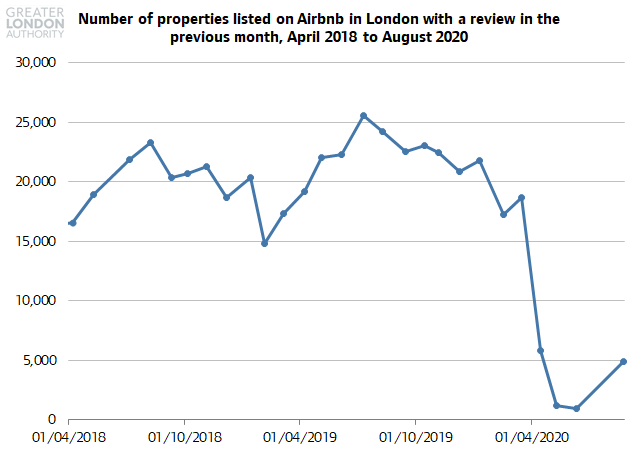 The number of London properties listed on Airbnb and with a recent review (an indicator of occupancy) collapsed in April, after lockdown measures were announced, only to pick up slightly in August.