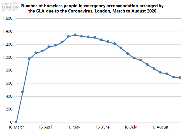 But the heroic efforts of the GLA rough sleeping team meant that by late May, there were nearly 1,400 homeless people staying in emergency hotel accommodation arranged by the GLA due to the pandemic who would otherwise have been at risk on the streets or in hostels.