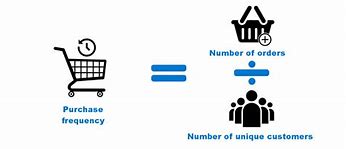 Increase the frequency of transactions per customer-Reactivation campaign-Remember, your list of prospective customers is a valuable asset, but your list of past customers is just as valuable.-Email blast your customers with new products, coupon codes-Subscription service?