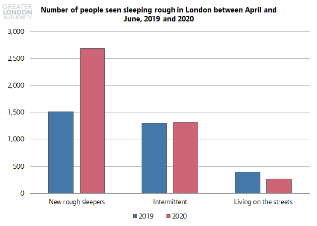 Unfortunately the number of people seen sleeping rough for the first time in London between April and June 2020 was 77% higher than in the same period in 2019.