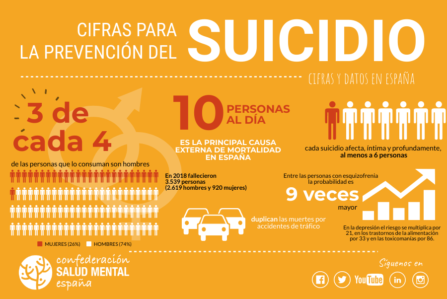 consaludmental's tweet image. ⚠️ 10 personas al día fallecen en #España por causa del #suicidio. Supone el doble de muertes que por accidente de tráfico. Necesitamos Plan Nacional de Prevención del Suicidio con los suficientes recursos económicos y humanos #DíaMundialSaludMental