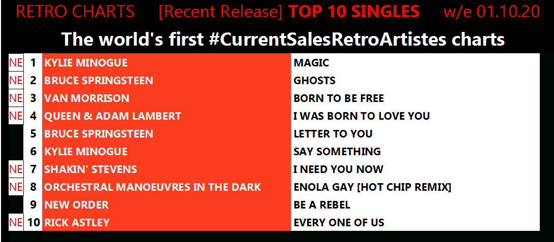 RetroCharts's tweet photo. New charts out tomorrow🙂
Here's a reminder of how they currently stand.
#RetroCharts #RecentRelease Top 10s for w/e 01.10.20
The worlds 1st #CurrentSalesRetroArtistes charts.
Who are you hoping to be in this weeks charts?#ChartsLikeTheGoodOldDays #RetroIsNowtro https://t.co/QDhgl281mi