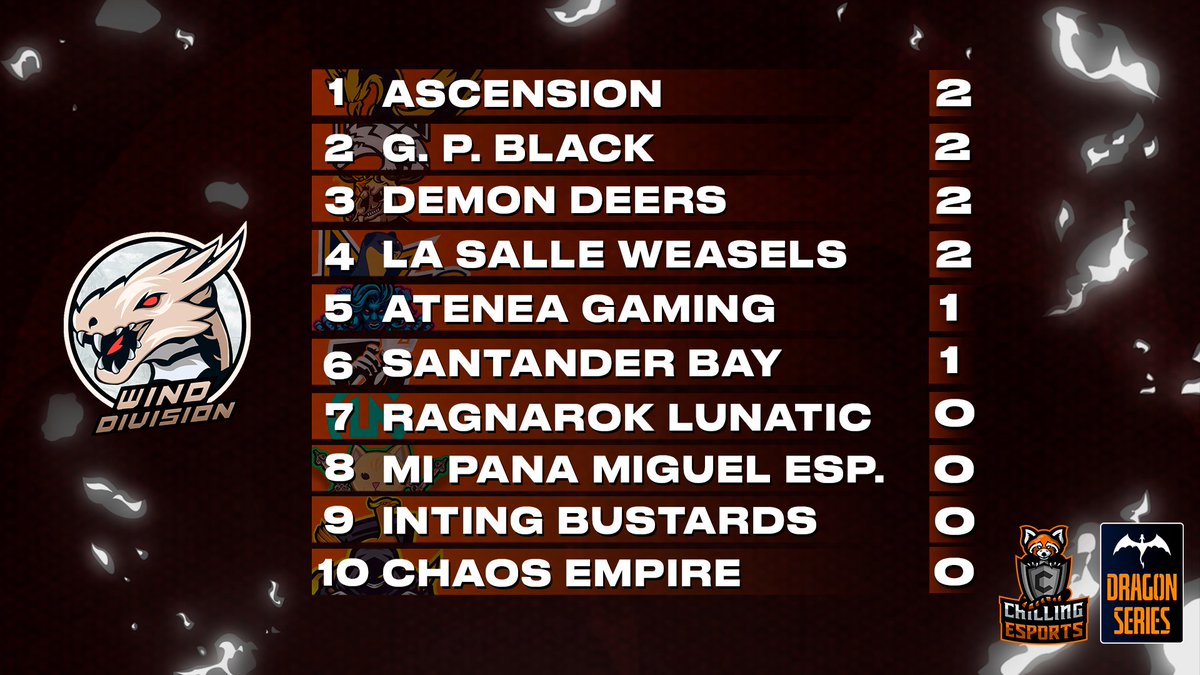 Muy buenas Chillers!

🌪️Os traigo los resultados de la segunda jornada de la Wind Division🌪️

<a href="/SantanderBay/">Santander Bay - Mighty Meerkats</a> 1 - 0 @AteneaGaminglol 

<a href="/AsC_ES/">Ascension E-Sports</a> 1 - 0 <a href="/MiPana_eSports/">Mi Pana eSports</a> 

@LSWeasels 1 - 0 <a href="/IntingBustards/">Inting Bustards</a> 

@GPangolinsBlack 1 - 0 <a href="/ChaosGalaxyEC/">Chaos Galaxy</a> 

<a href="/DemonDeers/">Demon Deers</a> 1 - 0 Ragnarok <a href="/Lunatic_EC/">Lunatic E.C.</a>