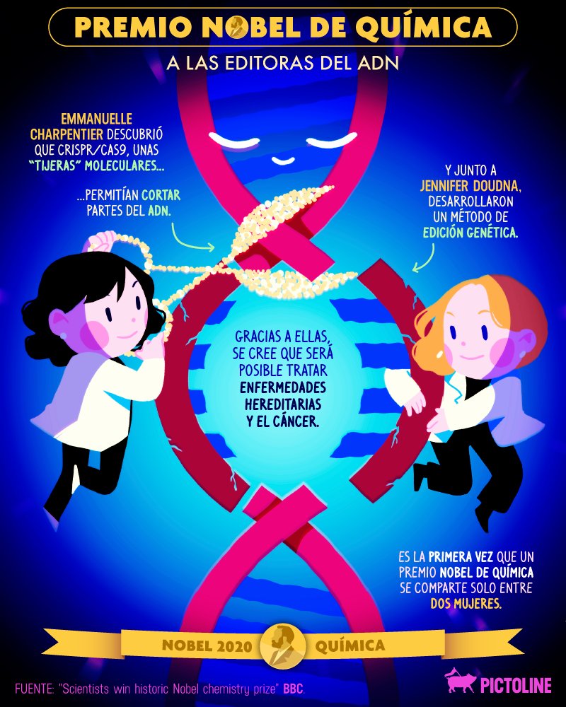 pictoline's tweet image. El Premio #Nobel de Química es, por primera vez en la historia, para dos científicas 👩‍🔬👩‍🔬
Las pioneras de la edición genética a través de CRISPR 🧬