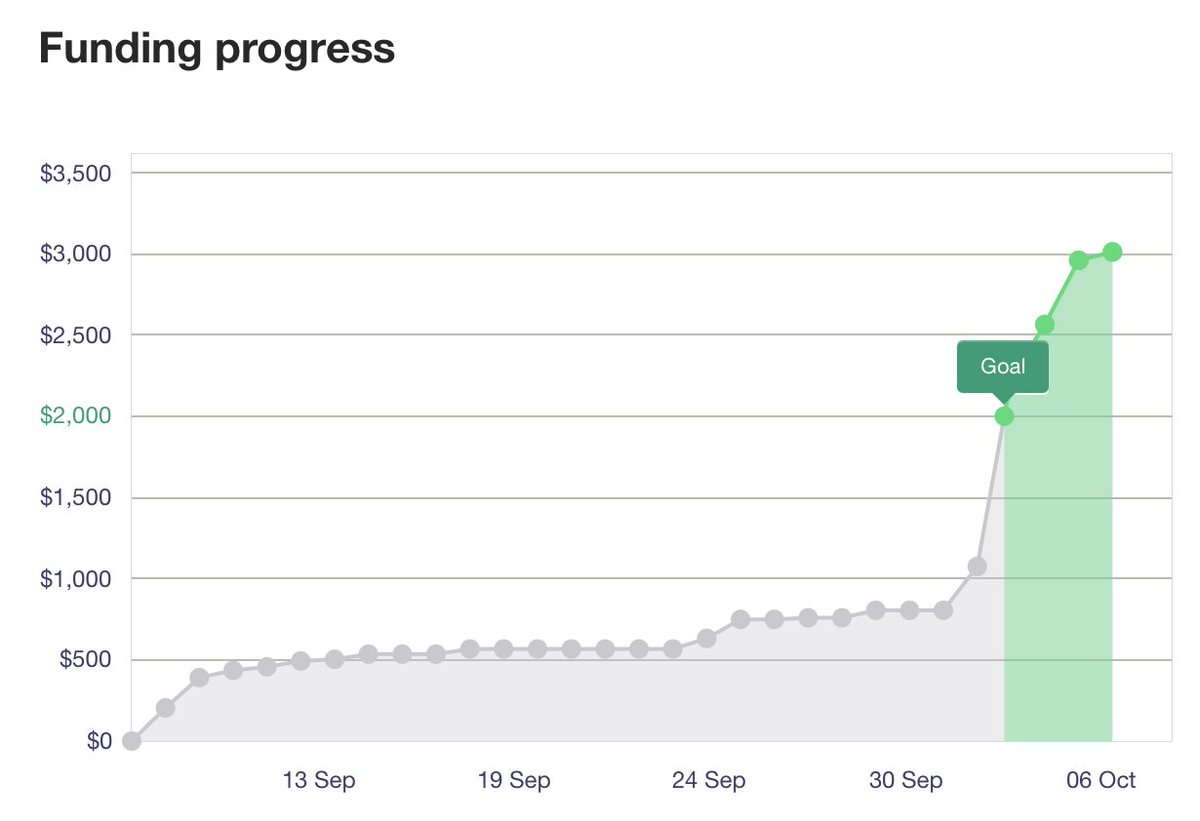 4thplacegames's tweet photo. We are at 24 hours to go, and more than 150% funded— Let's smash through that final stretch goal!

We are part of such an amazing community! Look at that surge.

#kickstarter #rpgtoolkit #rpgsafety #kickstartergame

https://t.co/bCYWxorqTi 

ENDS THURSDAY 2PM EDT! https://t.co/IF5BEVwW7z