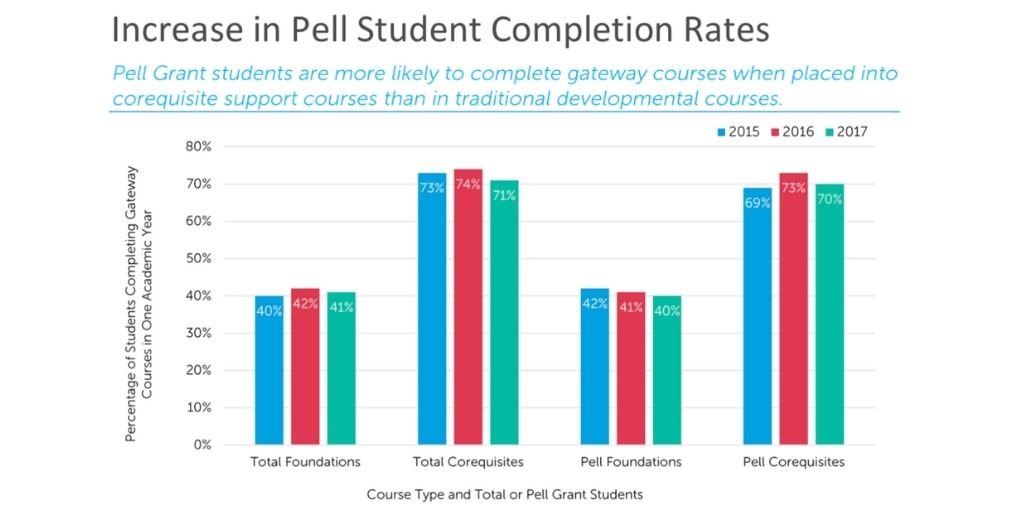 _Strong_Start's tweet photo. This Points of Interest shows that Pell Grant students are more likely to complete gateway courses in one academic year when placed in a corequisite course. Read it here: https://t.co/ctFqhyq2WD.
@EdCommission #StrongStartToFinish https://t.co/lTBvVEhMa4