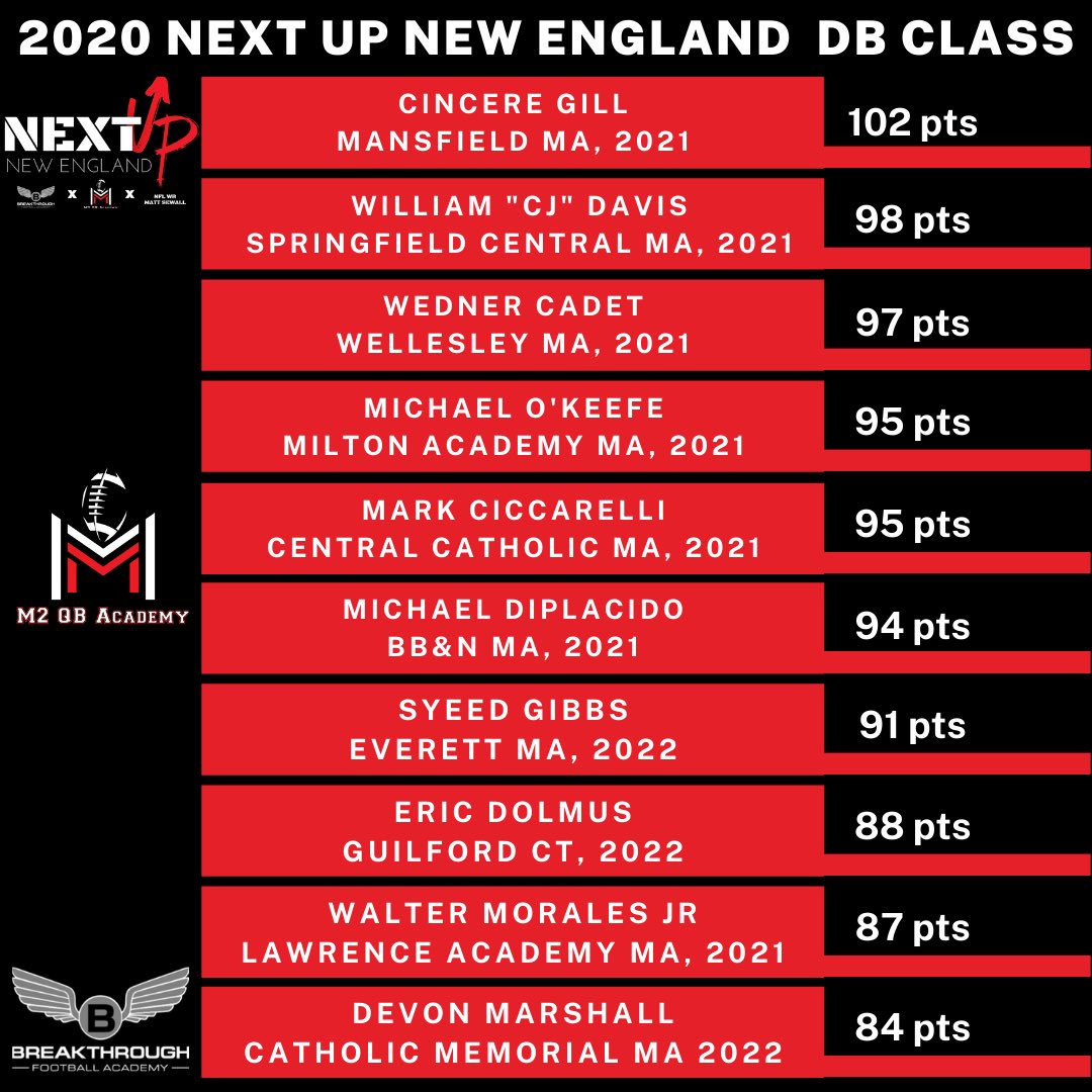 M2_QBacademy's tweet photo. The 2020 Next Up New England Class, now that is an elite group of playmakers. Thank you to all that attended! @BreakthroughFBA @1heMadScientist @MattSewall @CoachMcLaughl1n @StevieDEmilia @GregOSullivan7 @Mr_Moitoza @jclancy141 https://t.co/XC4SRtB1yq