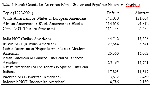 And African Americans are better represented (in PsycInfo counts) than the citizens of some of the most populous countries.