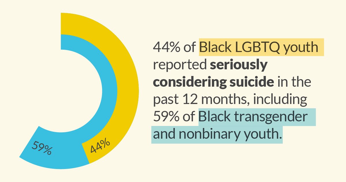 New @TrevorProject survey: 60% of Black LGBTQ youth respondents who wanted mental health care were not able to get it, with over half citing affordability as the reason.
We must address disparities in access to care. The Senate must pass The Pursuing Equity in Mental Health Act. https://t.co/NbZbiqrw9p
