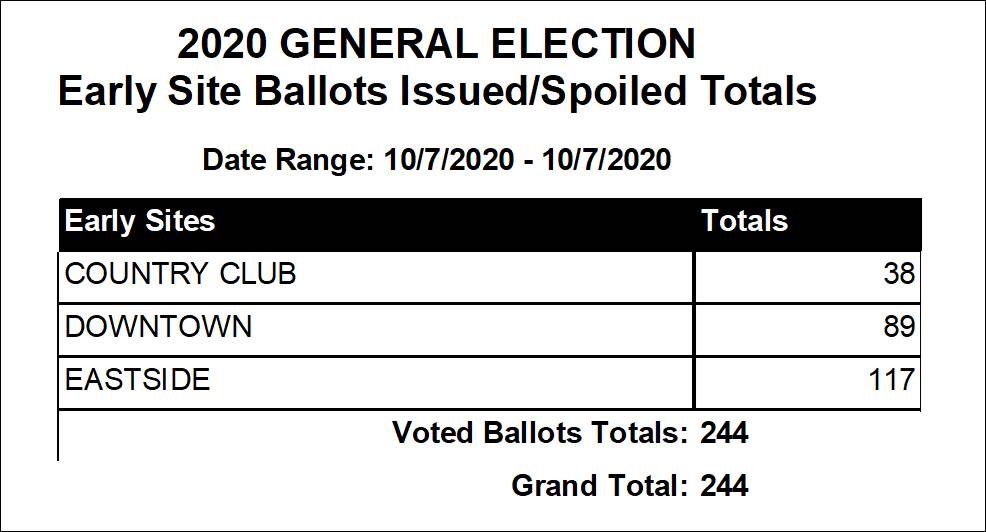 Eastside domination! Second hour of early voting. More info on where to #VoteEarly  #PimaCounty #Arizona: pima.gov/VoteSafe