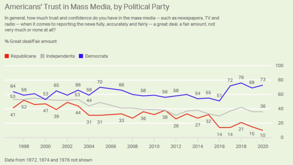 enlundm's tweet photo. @kraade - Less momentum for Trump (what's his message?)
- Media as biased/worse as in 16. Only Democrats trust media (I have no affiliation)
- A more likeable opponent, though probably a more geriatric one => you're right on Harris
- And how about #preferencefalsification, greater? https://t.co/7XboRUsFek