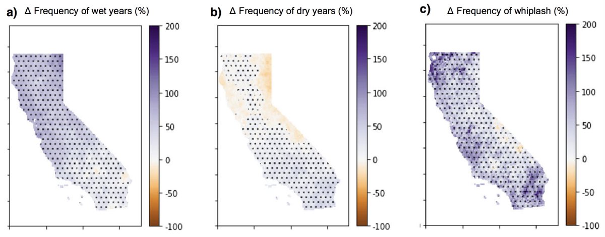 We also sought to replicate findings from our "increasing precip whiplash" work in 2018 ( https://www.nature.com/articles/s41558-018-0140-y). We find a strikingly similar projection of increasing precip whiplash--driven mainly by increasing wet years but also a smaller increase in dry years. (4/n)  #CAwater