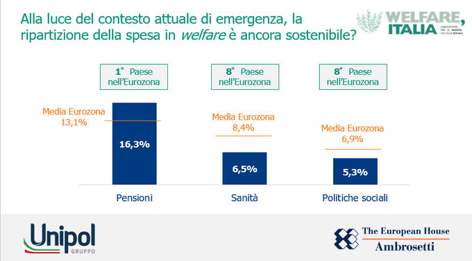 Luca_Gualtieri1's tweet photo. Dove spendiamo di più o dove di meno https://t.co/Hqor0vE39s