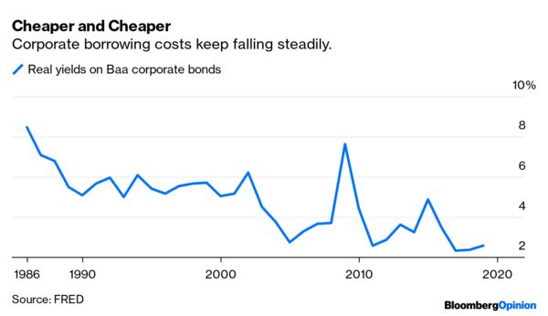 4/One seemingly obvious answer is that capital is just really cheap these days. Companies are able to borrow more easily than at any time in the last few decades.