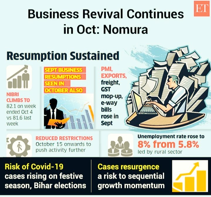 Priya Yadav (@priyayadavrnc) on Twitter photo The Nomura India Business Resumption Index picked up to 82.1 for the week ended October 4 as against 81.6 in the previous week, suggesting that business resumptions has been sustained in early October.
#IndianEconomy
<a href="/Sharma_Malavika/">Malavika Sharma 🇮🇳</a> <a href="/AlkaSin89262011/">Singh_Alka</a> <a href="/Nishad_Neha5/">NEHA NISHAD 🪄</a> <a href="/GaneshReddys7/">Ganesh Reddy</a> The Nomura India Business Resumption Index picked up to 82.1 for the week ended October 4 as against 81.6 in the previous week, suggesting that business resumptions has been sustained in early October.
#IndianEconomy
<a href="/Sharma_Malavika/">Malavika Sharma 🇮🇳</a> <a href="/AlkaSin89262011/">Singh_Alka</a> <a href="/Nishad_Neha5/">NEHA NISHAD 🪄</a> <a href="/GaneshReddys7/">Ganesh Reddy</a>