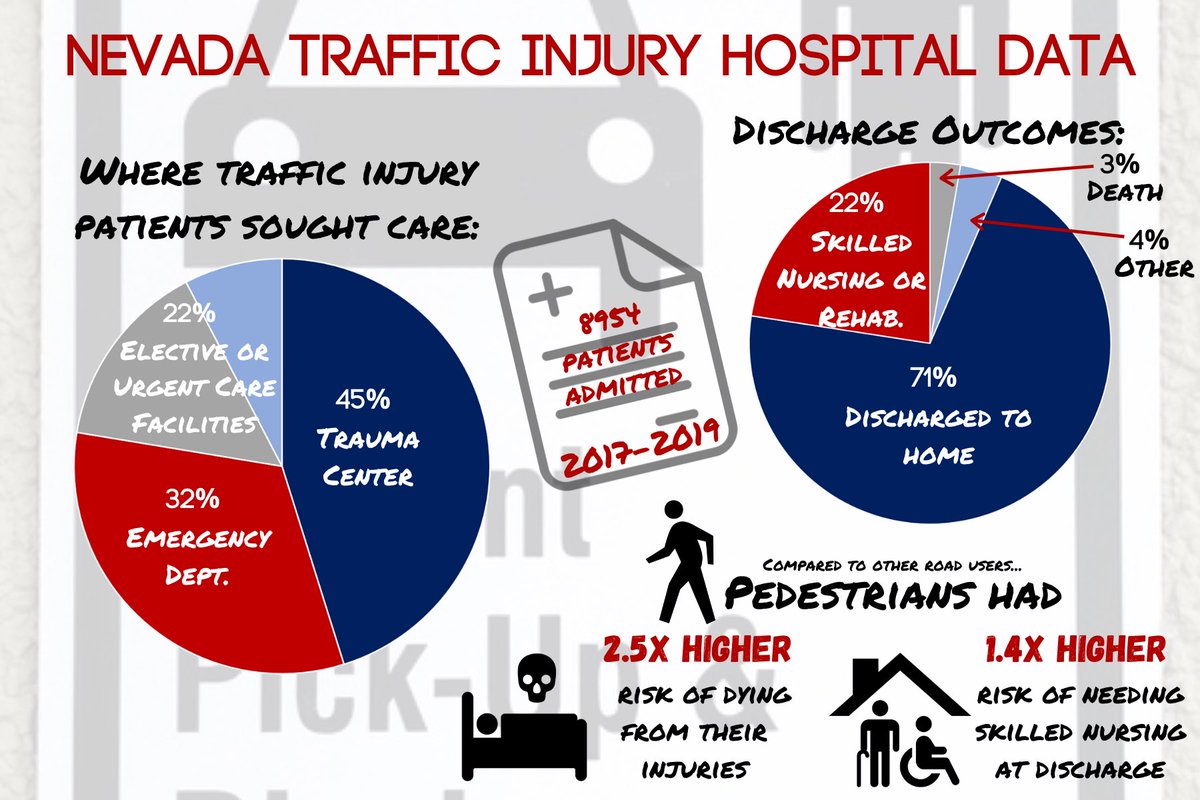 Check out our newest TREND on Traffic Injury Hospital Data in Nevada! Read our newsletter here: drive.google.com/file/d/1y4sc1M…. Also linked in our bio.🚦🚗#trafficsafety #roadsafety #UNLV #UNLVSOM #drivesafenv