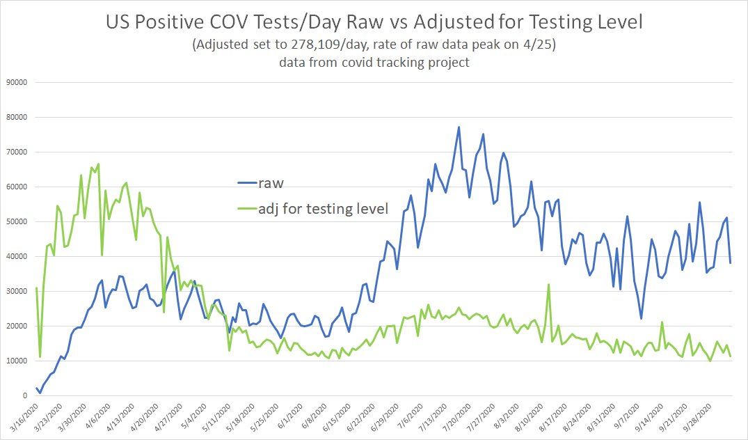 update: before you let someone try to scare you with US case counts, please remember this:"reporting case counts without reference to testing levels is tantamount to lying."US cases are not 142% of april peak and rising.they are 17% of april peak and at the lows.