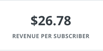 12/ My avg revenue per email subscriber is $26.78 from courses alone. This means 3,734 subscribers (not even customers) can support a six-figure annual income. This was never possible before. It completely changes the economics of idea creation